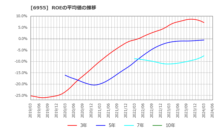 6955 ＦＤＫ(株): ROEの平均値の推移