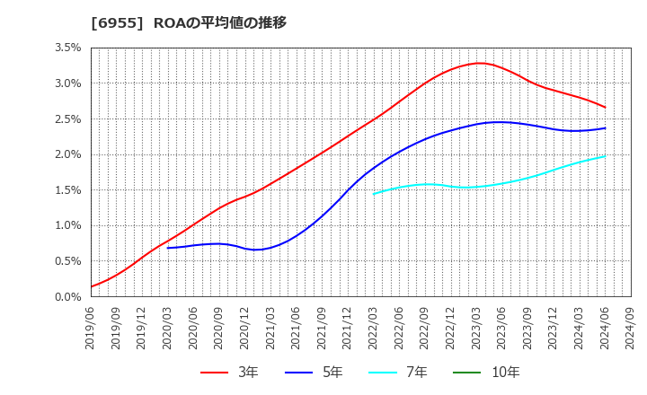 6955 ＦＤＫ(株): ROAの平均値の推移