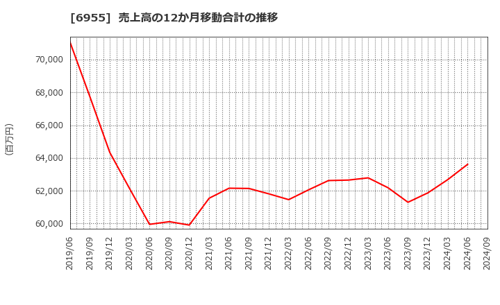 6955 ＦＤＫ(株): 売上高の12か月移動合計の推移