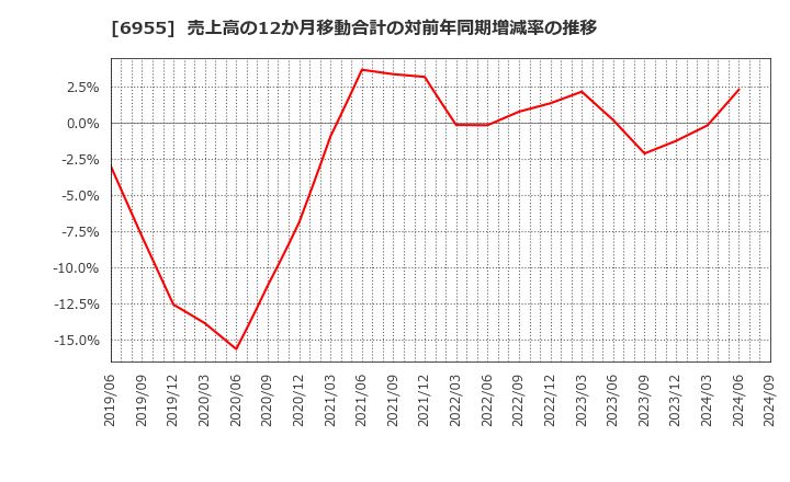 6955 ＦＤＫ(株): 売上高の12か月移動合計の対前年同期増減率の推移