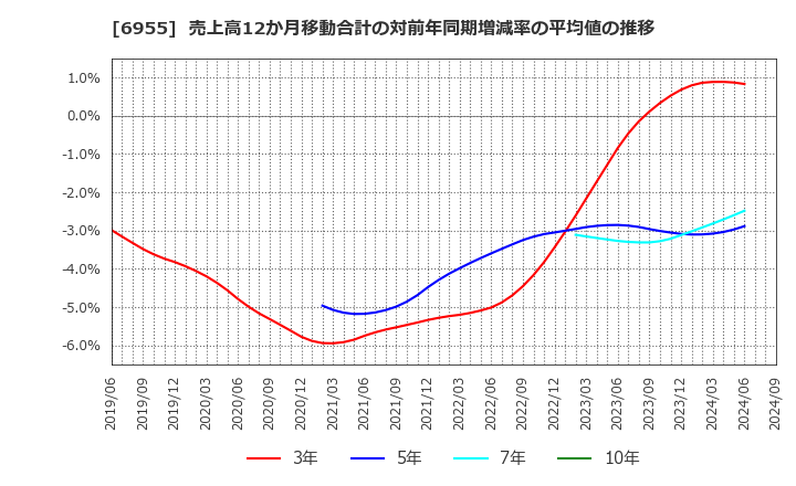 6955 ＦＤＫ(株): 売上高12か月移動合計の対前年同期増減率の平均値の推移