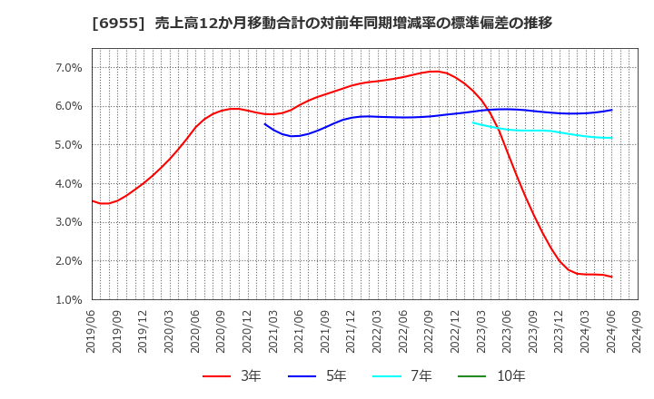 6955 ＦＤＫ(株): 売上高12か月移動合計の対前年同期増減率の標準偏差の推移