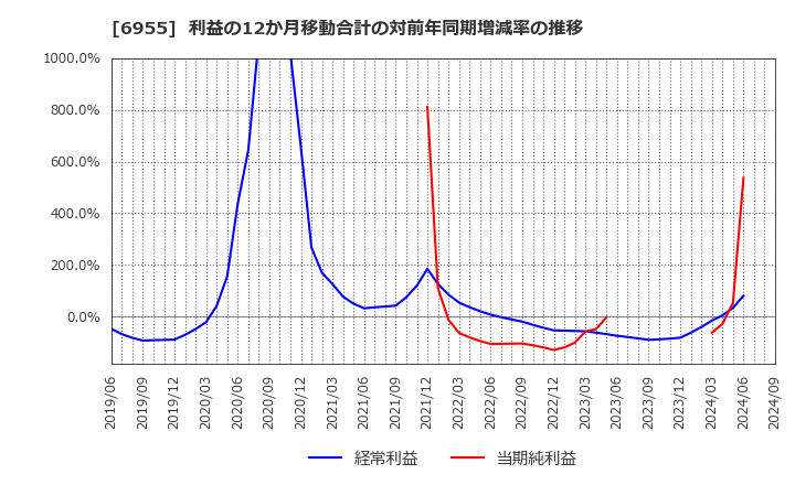 6955 ＦＤＫ(株): 利益の12か月移動合計の対前年同期増減率の推移