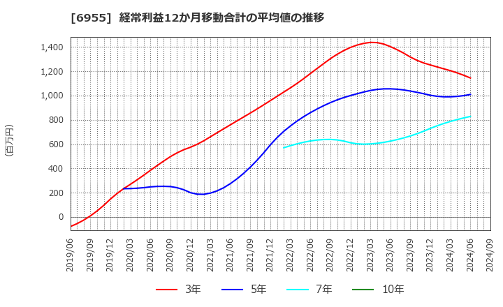 6955 ＦＤＫ(株): 経常利益12か月移動合計の平均値の推移