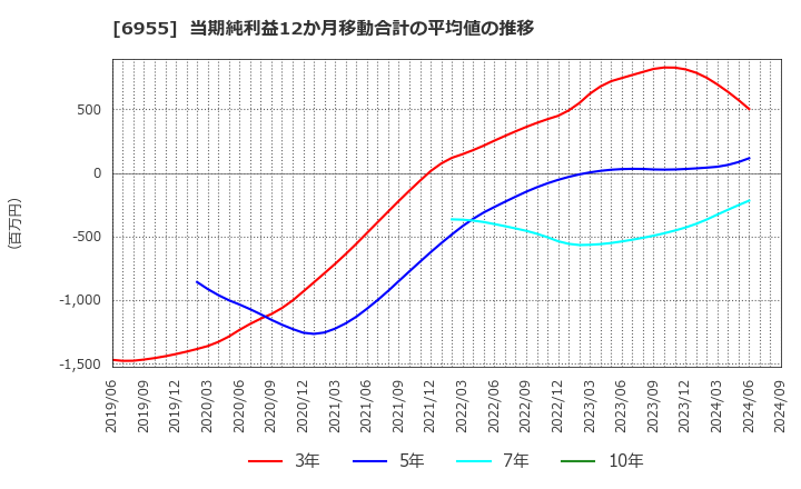 6955 ＦＤＫ(株): 当期純利益12か月移動合計の平均値の推移