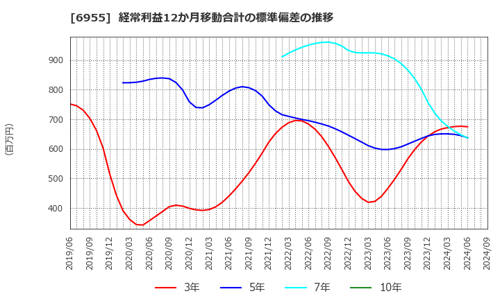 6955 ＦＤＫ(株): 経常利益12か月移動合計の標準偏差の推移