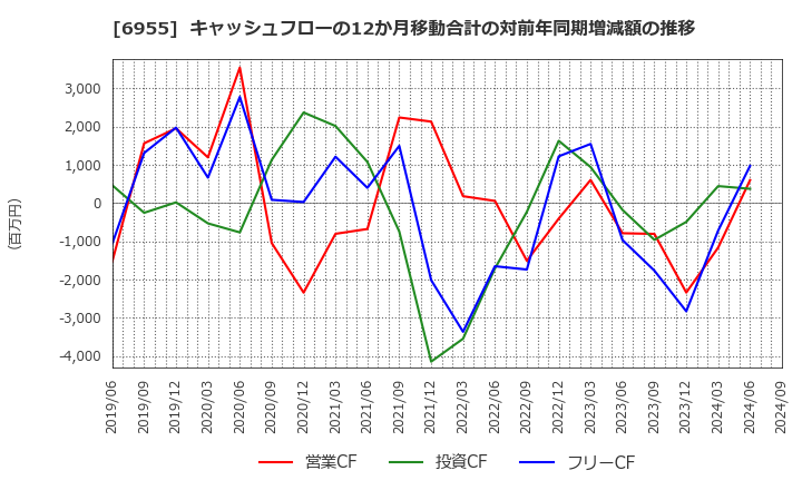 6955 ＦＤＫ(株): キャッシュフローの12か月移動合計の対前年同期増減額の推移