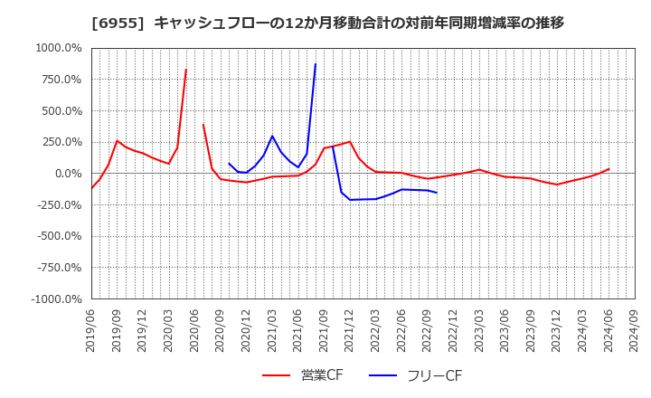 6955 ＦＤＫ(株): キャッシュフローの12か月移動合計の対前年同期増減率の推移