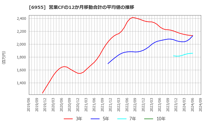 6955 ＦＤＫ(株): 営業CFの12か月移動合計の平均値の推移