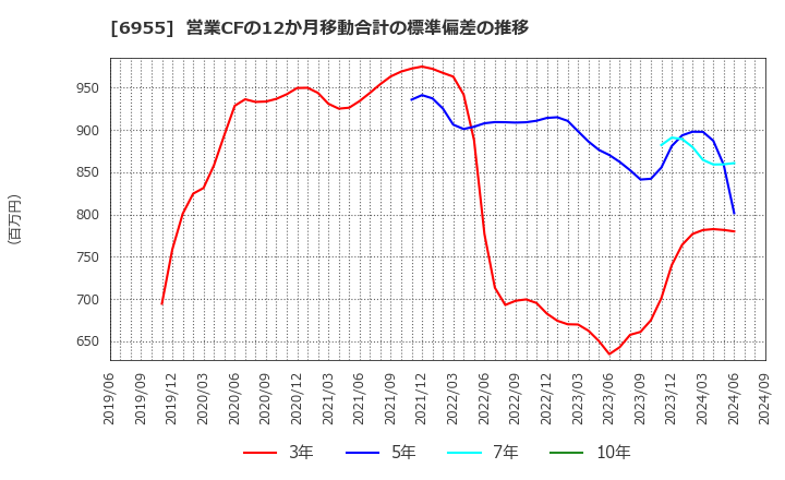 6955 ＦＤＫ(株): 営業CFの12か月移動合計の標準偏差の推移