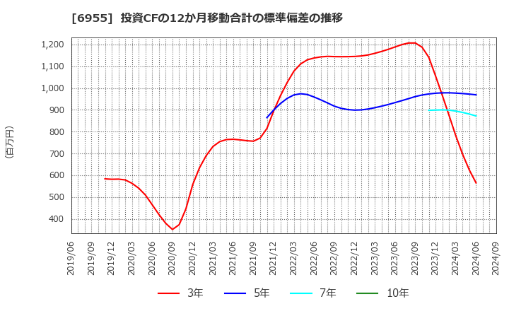 6955 ＦＤＫ(株): 投資CFの12か月移動合計の標準偏差の推移