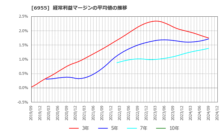 6955 ＦＤＫ(株): 経常利益マージンの平均値の推移