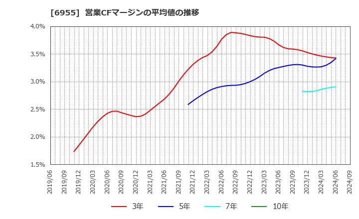 6955 ＦＤＫ(株): 営業CFマージンの平均値の推移