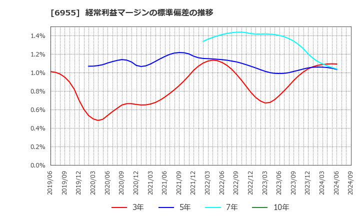 6955 ＦＤＫ(株): 経常利益マージンの標準偏差の推移