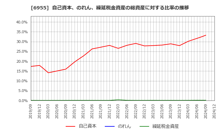 6955 ＦＤＫ(株): 自己資本、のれん、繰延税金資産の総資産に対する比率の推移