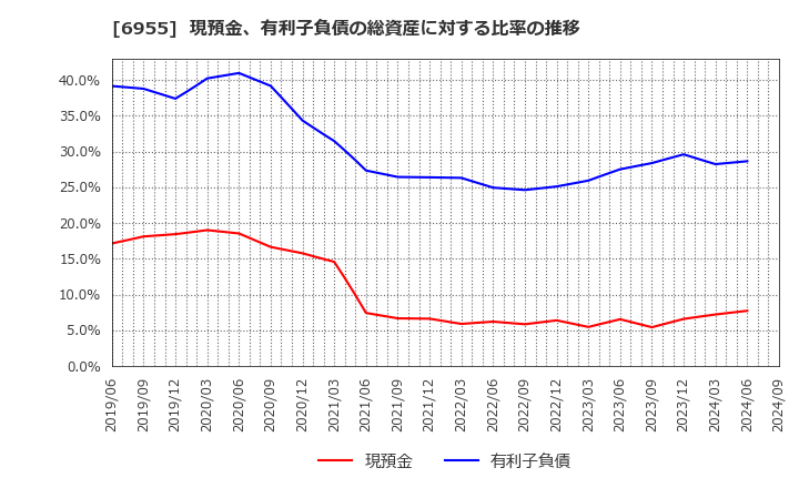 6955 ＦＤＫ(株): 現預金、有利子負債の総資産に対する比率の推移