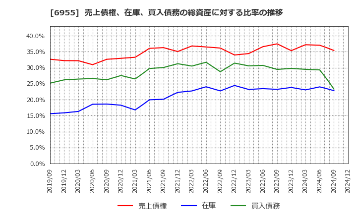 6955 ＦＤＫ(株): 売上債権、在庫、買入債務の総資産に対する比率の推移