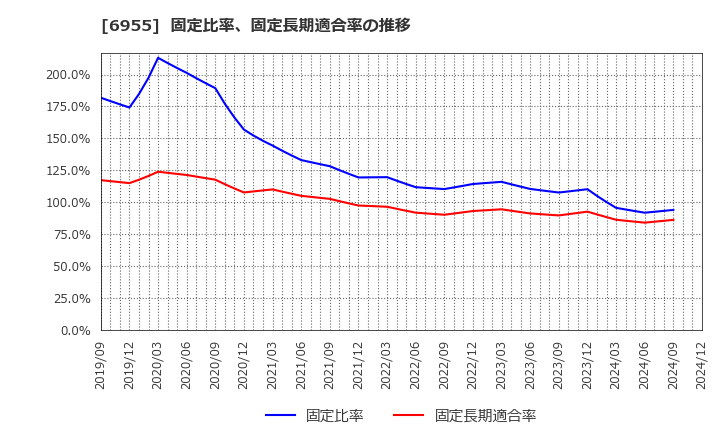 6955 ＦＤＫ(株): 固定比率、固定長期適合率の推移