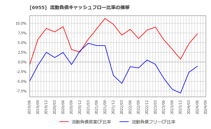 6955 ＦＤＫ(株): 流動負債キャッシュフロー比率の推移