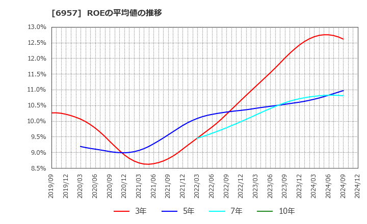 6957 (株)芝浦電子: ROEの平均値の推移