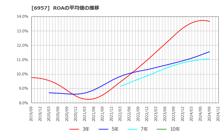 6957 (株)芝浦電子: ROAの平均値の推移