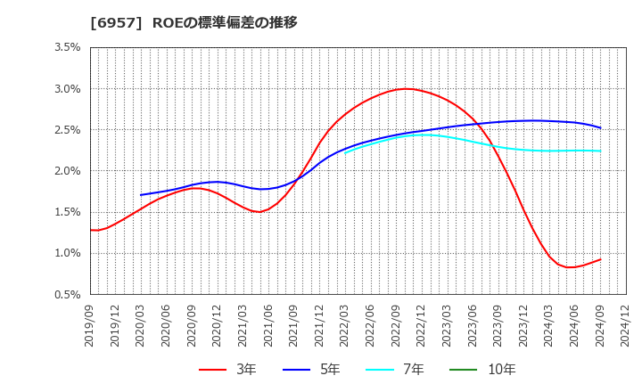 6957 (株)芝浦電子: ROEの標準偏差の推移