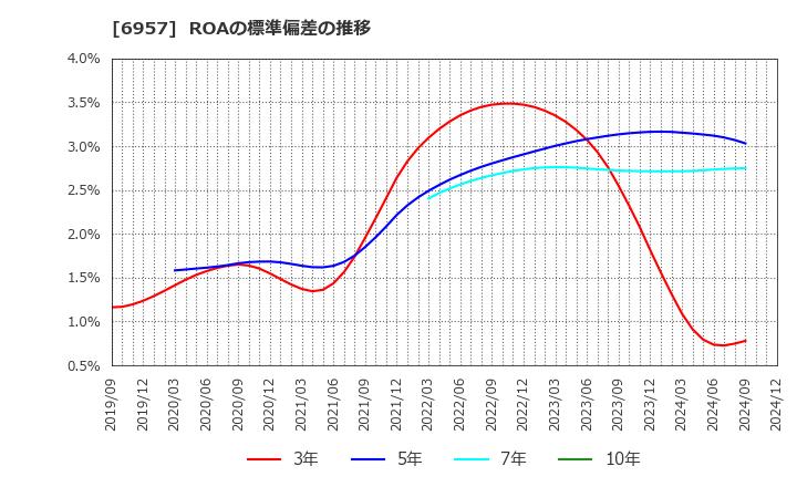 6957 (株)芝浦電子: ROAの標準偏差の推移