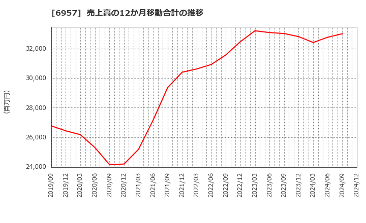 6957 (株)芝浦電子: 売上高の12か月移動合計の推移