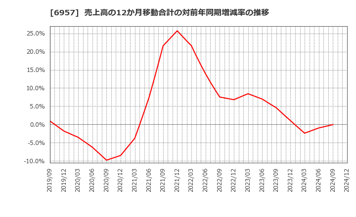 6957 (株)芝浦電子: 売上高の12か月移動合計の対前年同期増減率の推移