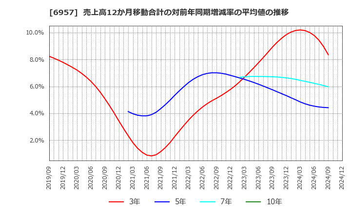 6957 (株)芝浦電子: 売上高12か月移動合計の対前年同期増減率の平均値の推移