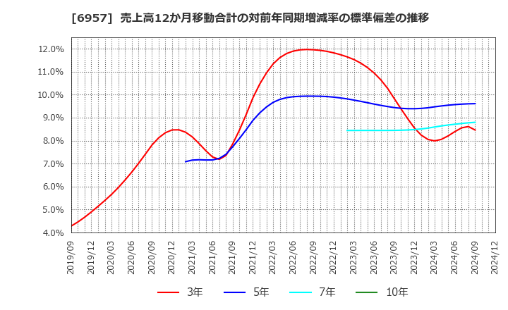 6957 (株)芝浦電子: 売上高12か月移動合計の対前年同期増減率の標準偏差の推移