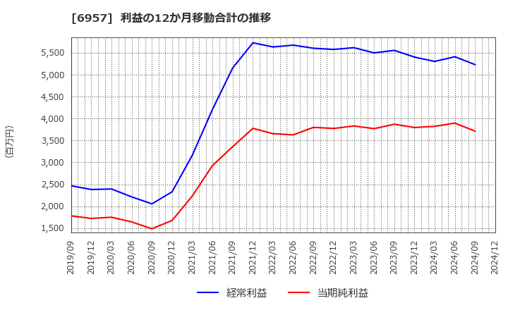 6957 (株)芝浦電子: 利益の12か月移動合計の推移