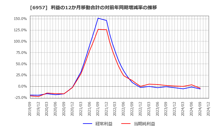 6957 (株)芝浦電子: 利益の12か月移動合計の対前年同期増減率の推移