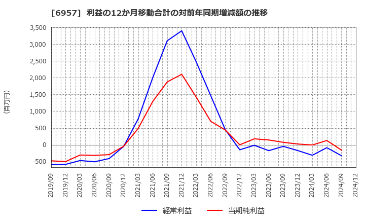 6957 (株)芝浦電子: 利益の12か月移動合計の対前年同期増減額の推移