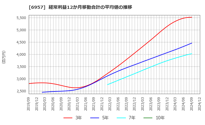 6957 (株)芝浦電子: 経常利益12か月移動合計の平均値の推移