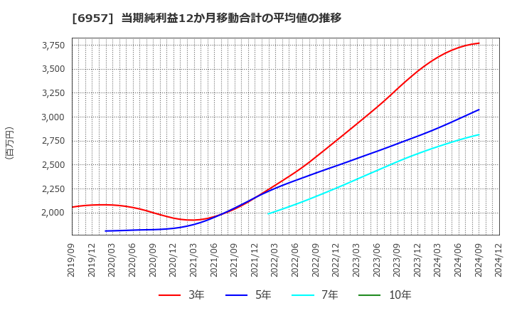 6957 (株)芝浦電子: 当期純利益12か月移動合計の平均値の推移