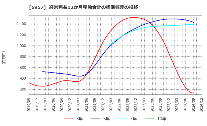 6957 (株)芝浦電子: 経常利益12か月移動合計の標準偏差の推移