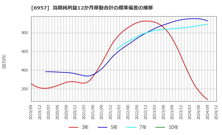 6957 (株)芝浦電子: 当期純利益12か月移動合計の標準偏差の推移