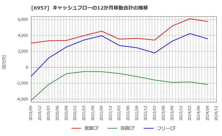 6957 (株)芝浦電子: キャッシュフローの12か月移動合計の推移