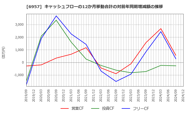 6957 (株)芝浦電子: キャッシュフローの12か月移動合計の対前年同期増減額の推移