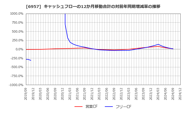 6957 (株)芝浦電子: キャッシュフローの12か月移動合計の対前年同期増減率の推移