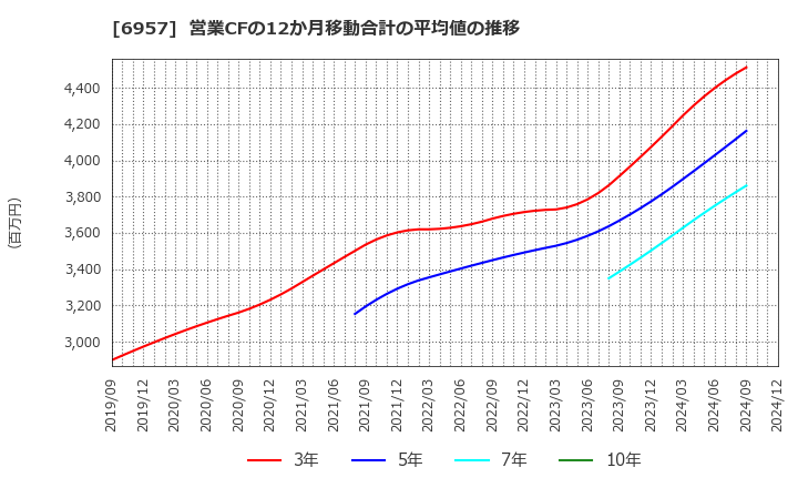 6957 (株)芝浦電子: 営業CFの12か月移動合計の平均値の推移