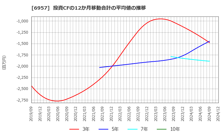 6957 (株)芝浦電子: 投資CFの12か月移動合計の平均値の推移