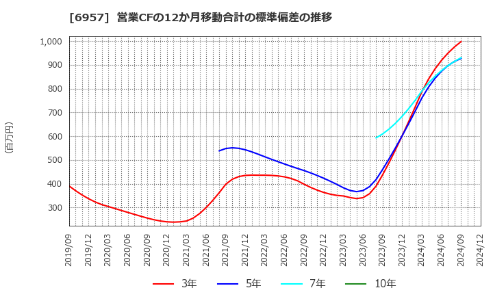 6957 (株)芝浦電子: 営業CFの12か月移動合計の標準偏差の推移