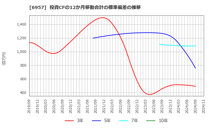 6957 (株)芝浦電子: 投資CFの12か月移動合計の標準偏差の推移