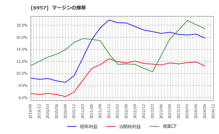 6957 (株)芝浦電子: マージンの推移