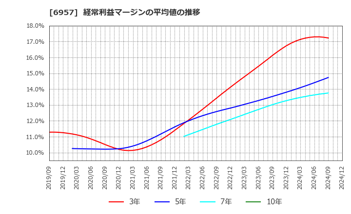 6957 (株)芝浦電子: 経常利益マージンの平均値の推移