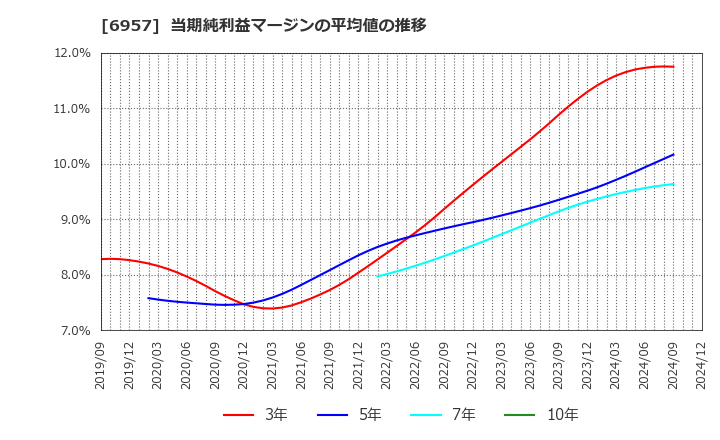 6957 (株)芝浦電子: 当期純利益マージンの平均値の推移