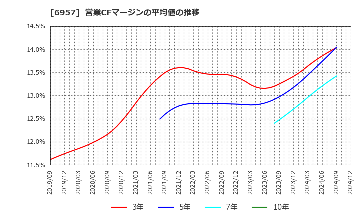 6957 (株)芝浦電子: 営業CFマージンの平均値の推移