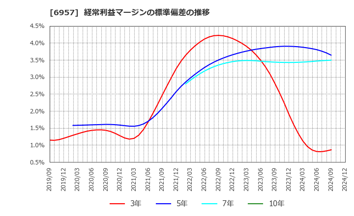 6957 (株)芝浦電子: 経常利益マージンの標準偏差の推移